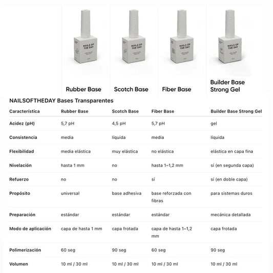 NAILSOFTHEDAY Builder Base Strong Gel – gel base constructora para uñas, que ofrece una base resistente bajo materiales duros para esculpido, 30 ml